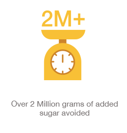 Over 2 Million grams of added sugar avoided