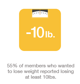 55% of members who wanted to lose weight reported losing  at least 10lbs.