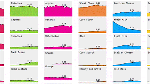 "Ever wondered how the food you eat has changed over time? This visualization plots the changing ...